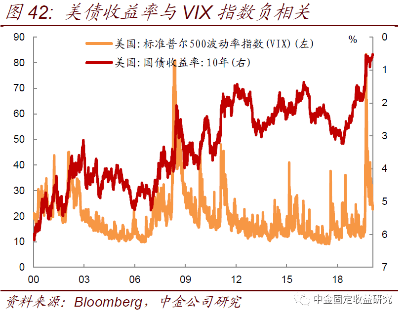 【中金固收·利率】美国国债供给上升会推升美债收益率么？