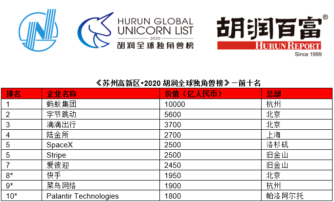 2020年苏州高新区GDP(3)