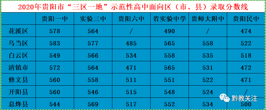 2020年贵阳市高中录取分数线新鲜出炉
