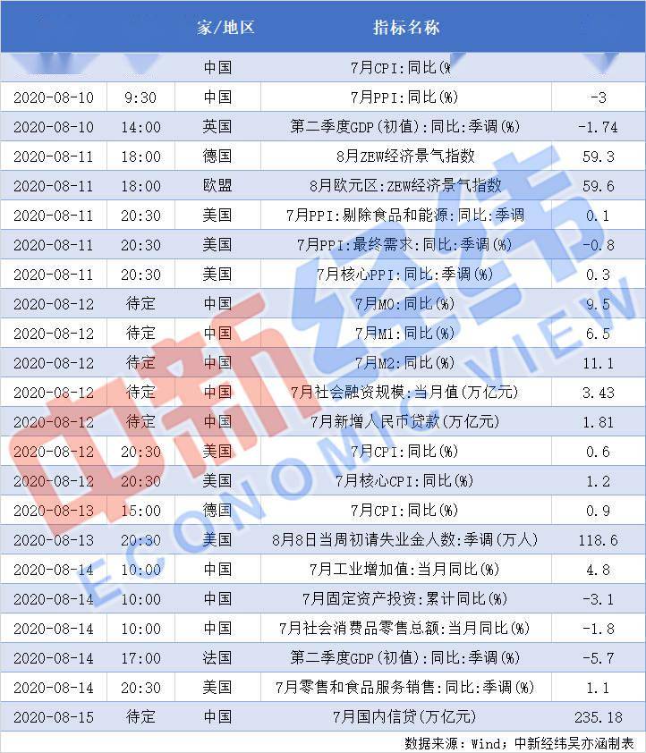 【重磅财经前瞻】中国将公布7月CPI 265家公司披露半年报