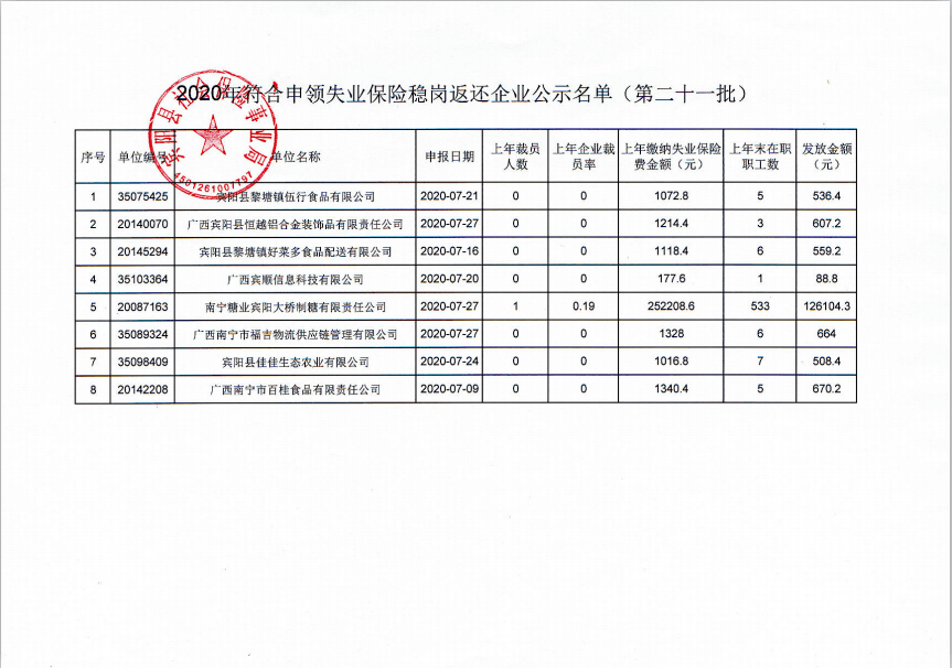 宾阳县符合申领失业保险稳岗返还企业公示 第二十一批