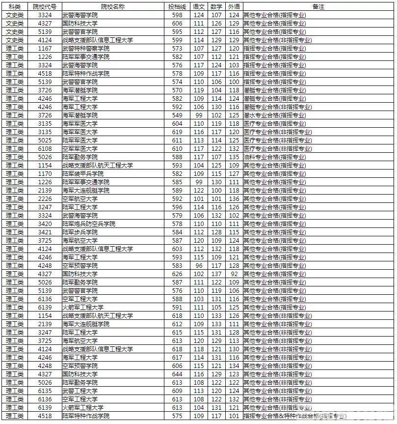 分数线|湖南2020年军事院校本科计划平行一志愿投档分数线揭晓，国防科技大学最高