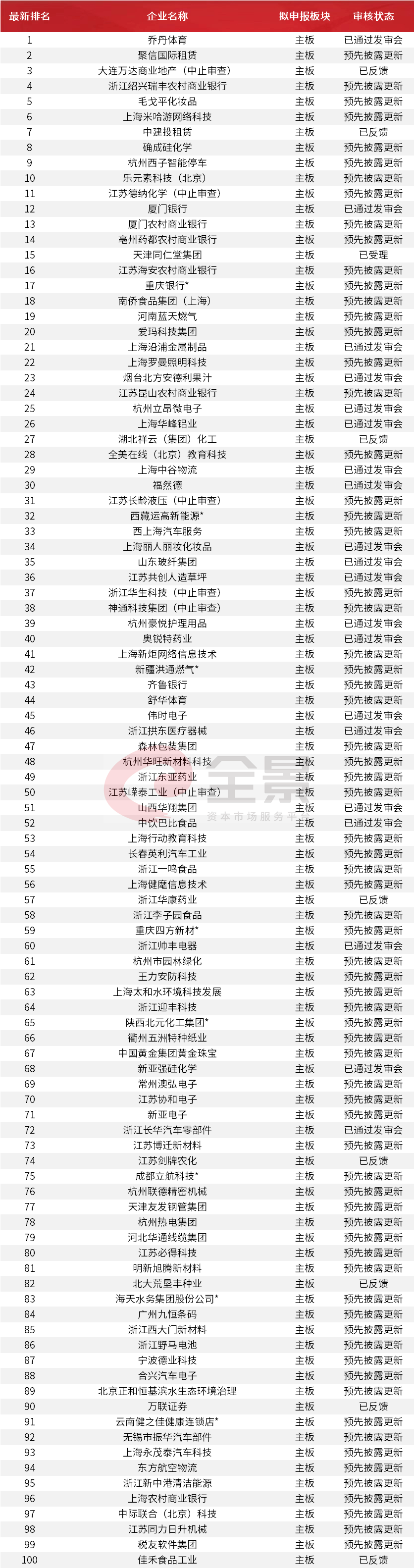 "创业板一哥"慌了！1000亿粮油帝国即将登陆A股，营收碾压茅台（附最新拟IPO名单）