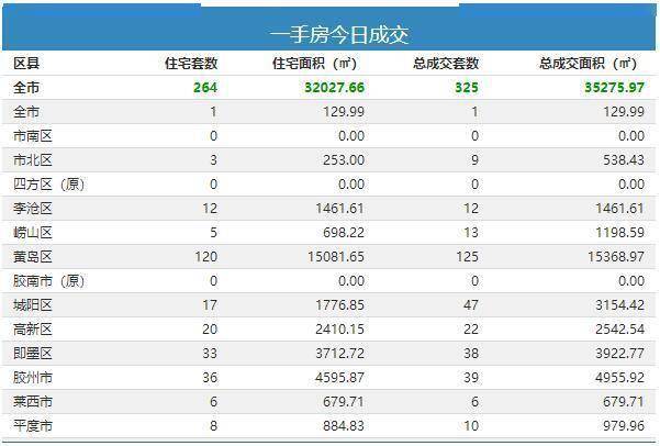 8日青岛新房成交325套 黄岛区住宅成交120套夺冠