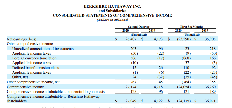 公司|日赚3亿！巴菲特旗下公司二季度财报抢眼，现金储备创历史新高