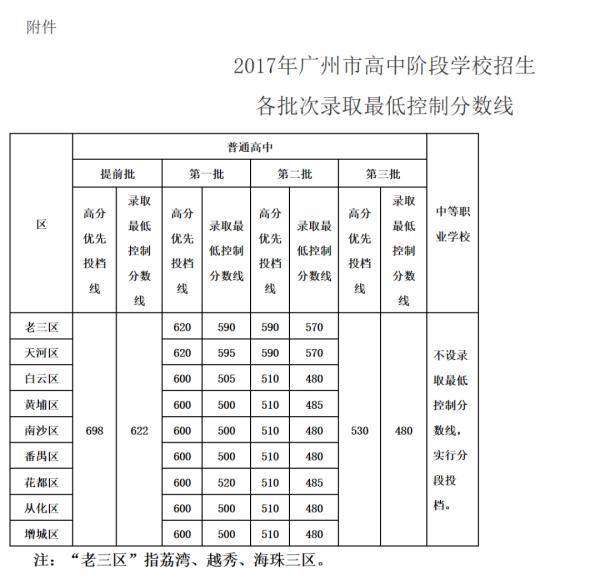 广州|广州中考放榜！520分可上普高，比去年提高30分