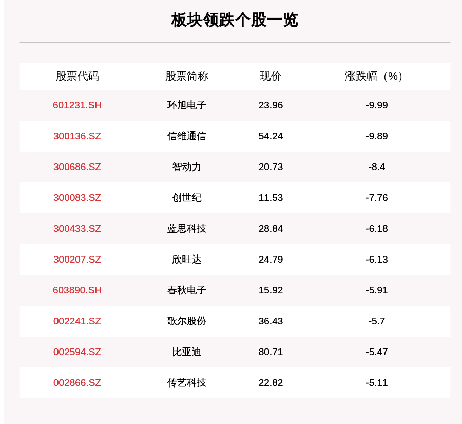 信维通信|消费电子板块走弱，55只个股下跌，环旭电子下跌9.99%