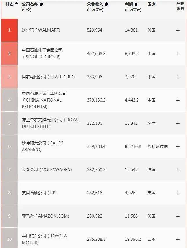 《财富》世界500强揭晓：中国这一数字首超美国！