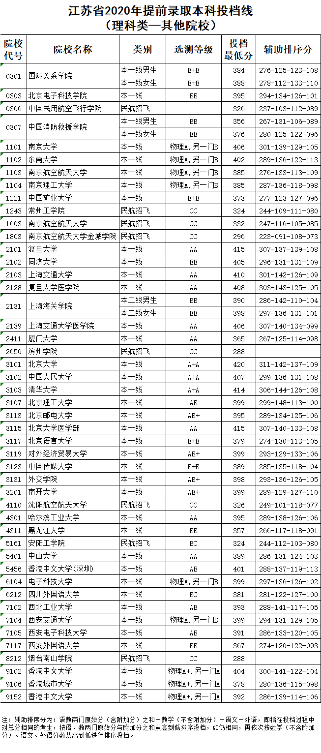 入口|最新通知: 高考录取结果已可查询! 各地查询入口点这里, 首批投档分数线出炉！