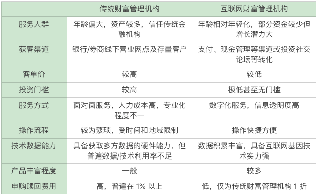 产品分析：蛋卷基金——互联网财富管理平台新军