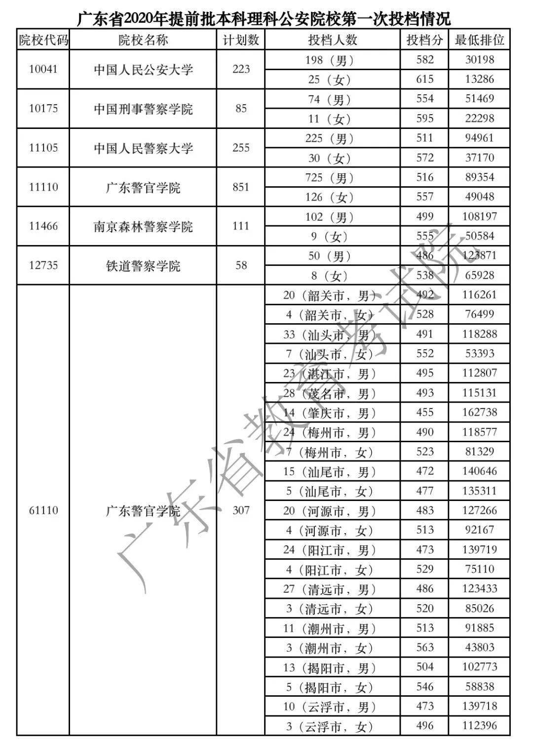 入口|最新通知: 高考录取结果已可查询! 各地查询入口点这里, 首批投档分数线出炉！