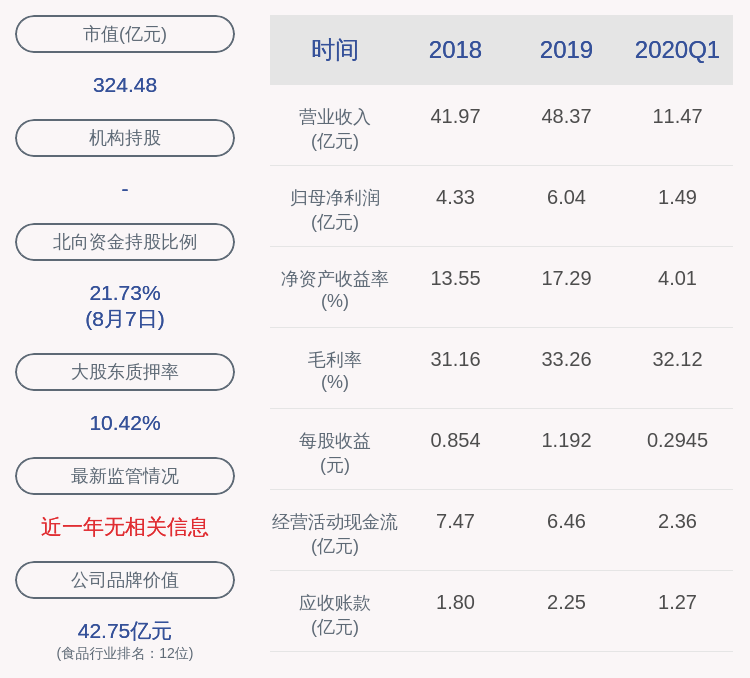 同比增长|洽洽食品：上半年净利润约2.95亿元，同比增加33.97%