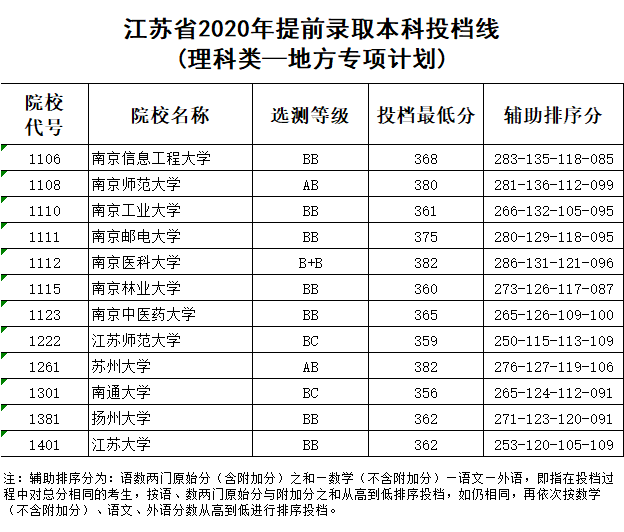入口|最新通知: 高考录取结果已可查询! 各地查询入口点这里, 首批投档分数线出炉！
