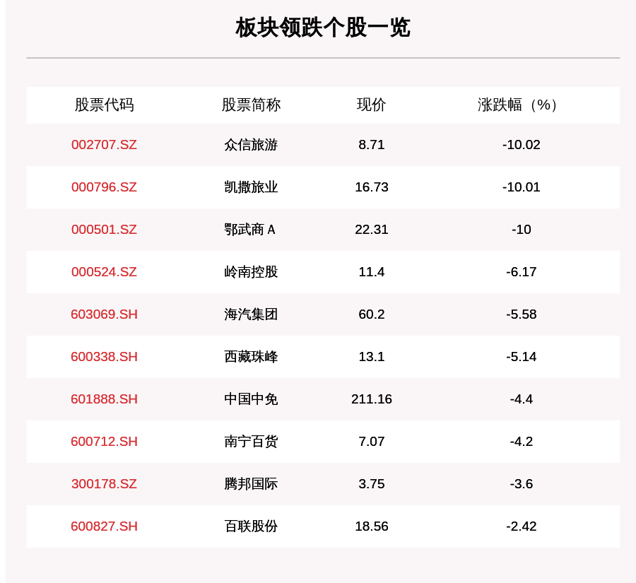 个股下跌|免税板块走弱，21只个股下跌，众信旅游下跌10.02%