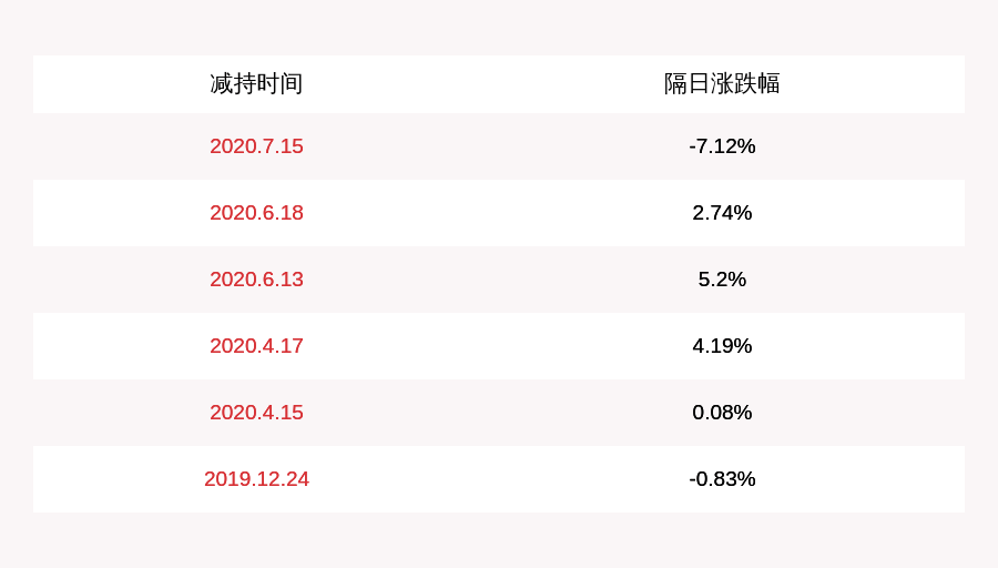 公司|华海药业：股东周明华减持约1454万股