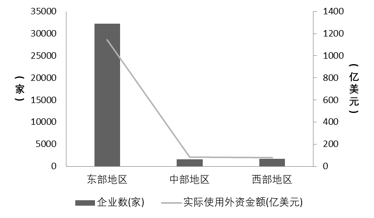 中国外商投资的产业结构和区域分布