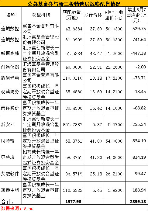 比例|重磅利好！公募基金投资新三板精选层比例或将放开，有望纳入常态化管理