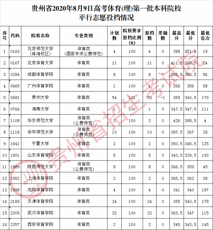 教育|贵州2020高考8月9日一本院校录取、投档情况公布