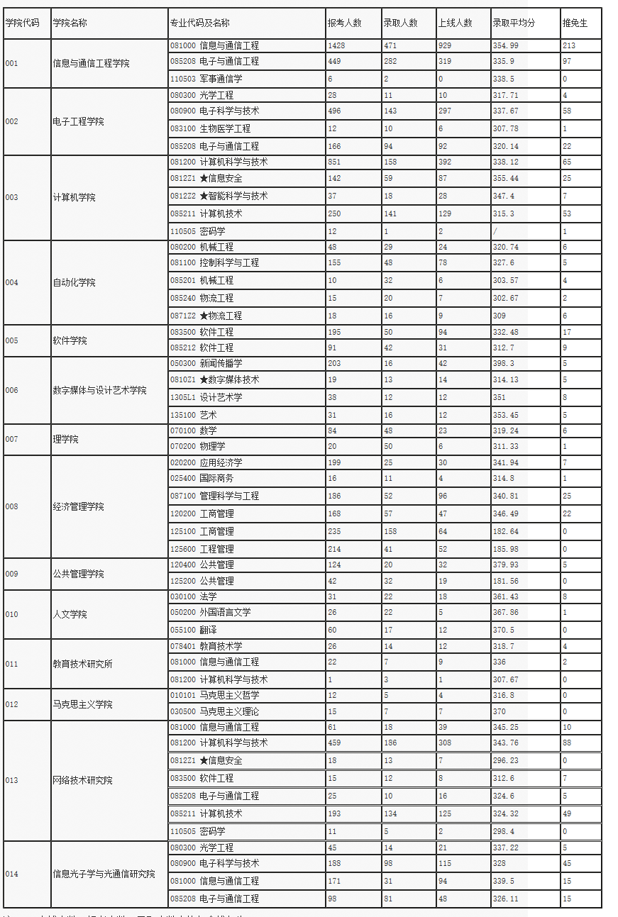 天博体育官网app下载安装-
【报录比】北京邮电大学2016(图4)