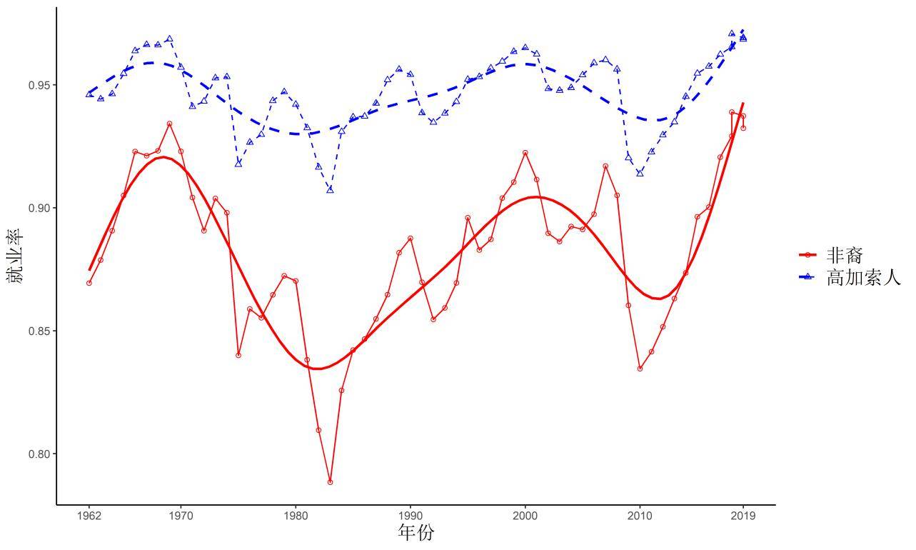 高加索|5张图告诉你：对美国黑人的经济歧视有多严重