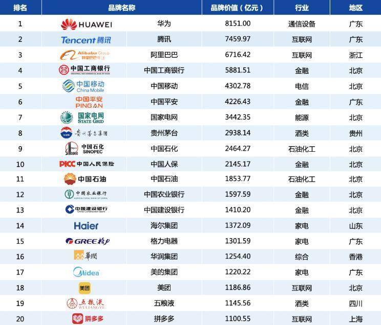 华为|2020中国品牌500强发布 华为蝉联榜首