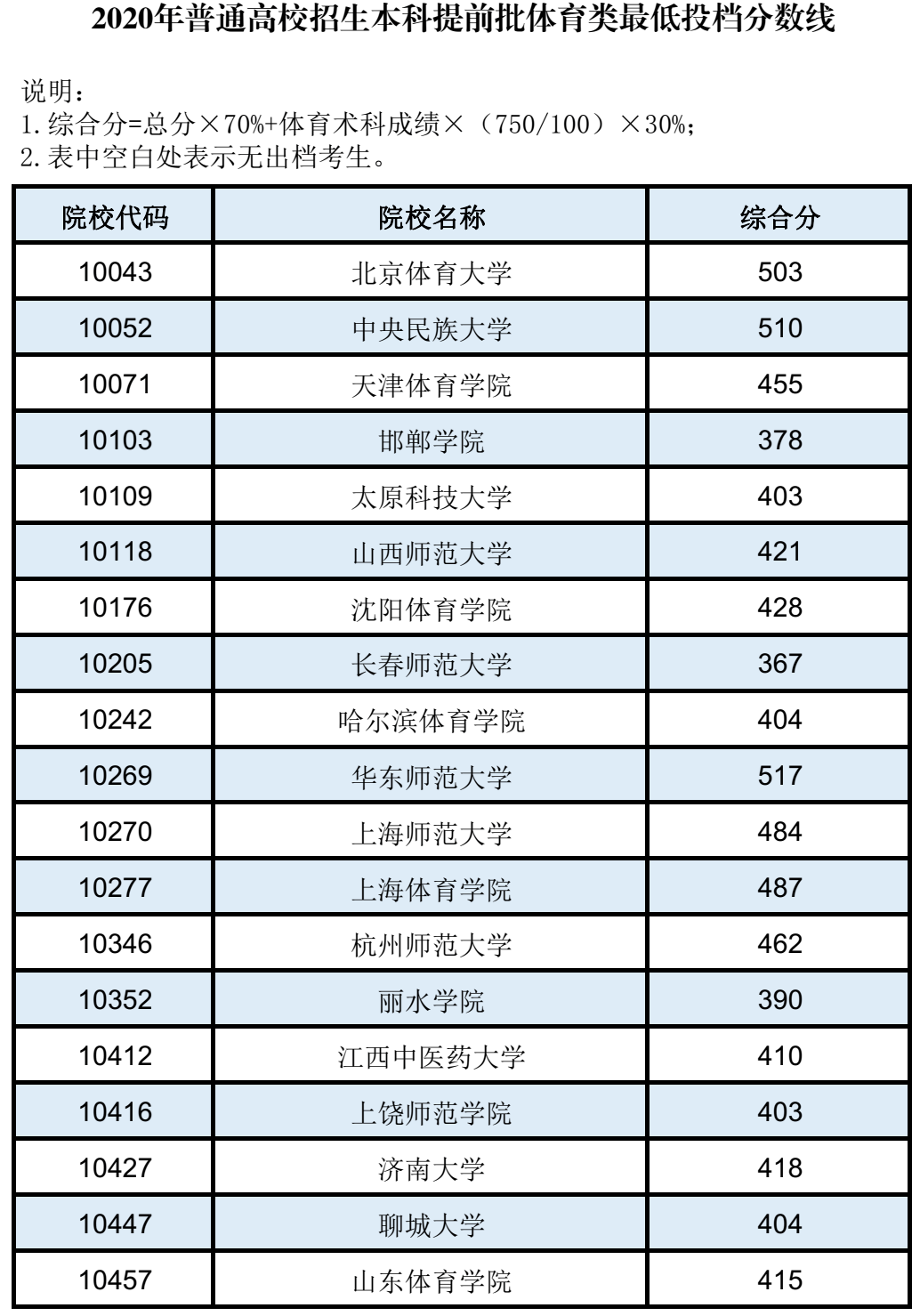 入口|最新通知: 高考录取结果已可查询! 各地查询入口点这里, 首批投档分数线出炉！