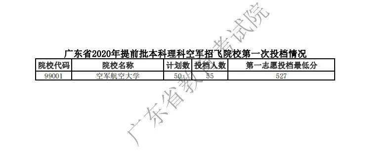 入口|最新通知: 高考录取结果已可查询! 各地查询入口点这里, 首批投档分数线出炉！