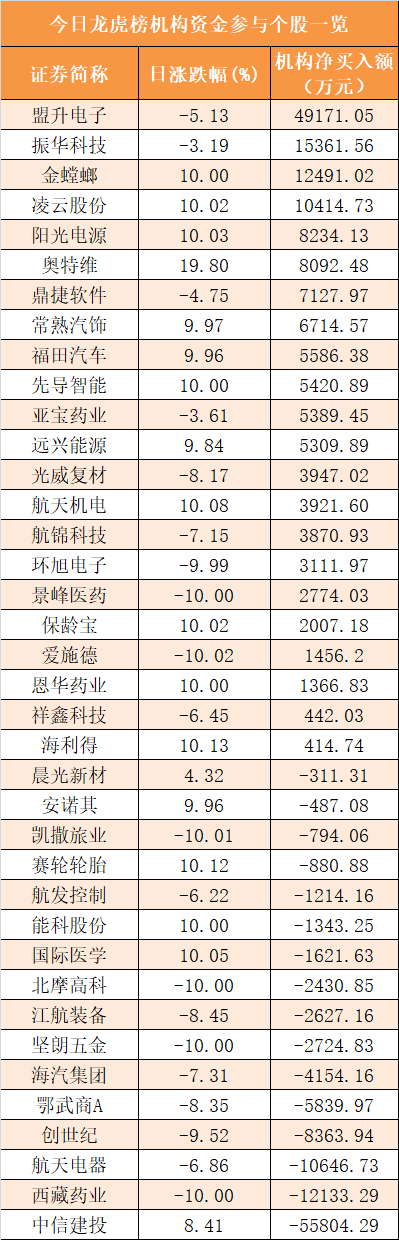 机构|【10日资金路线图】主力资金净流出220亿元 龙虎榜机构抢筹22股