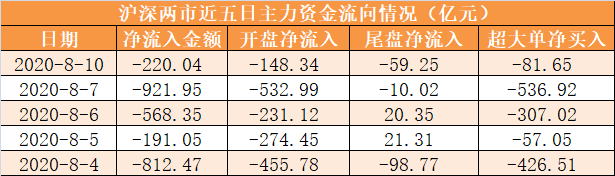 机构|【10日资金路线图】主力资金净流出220亿元 龙虎榜机构抢筹22股