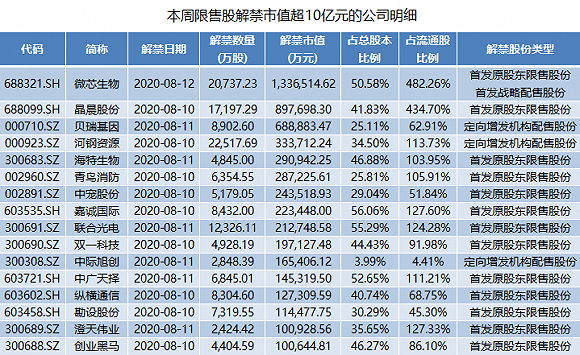 上市|微芯生物超130亿市值限售股本周上市，原始股东收益至少两倍