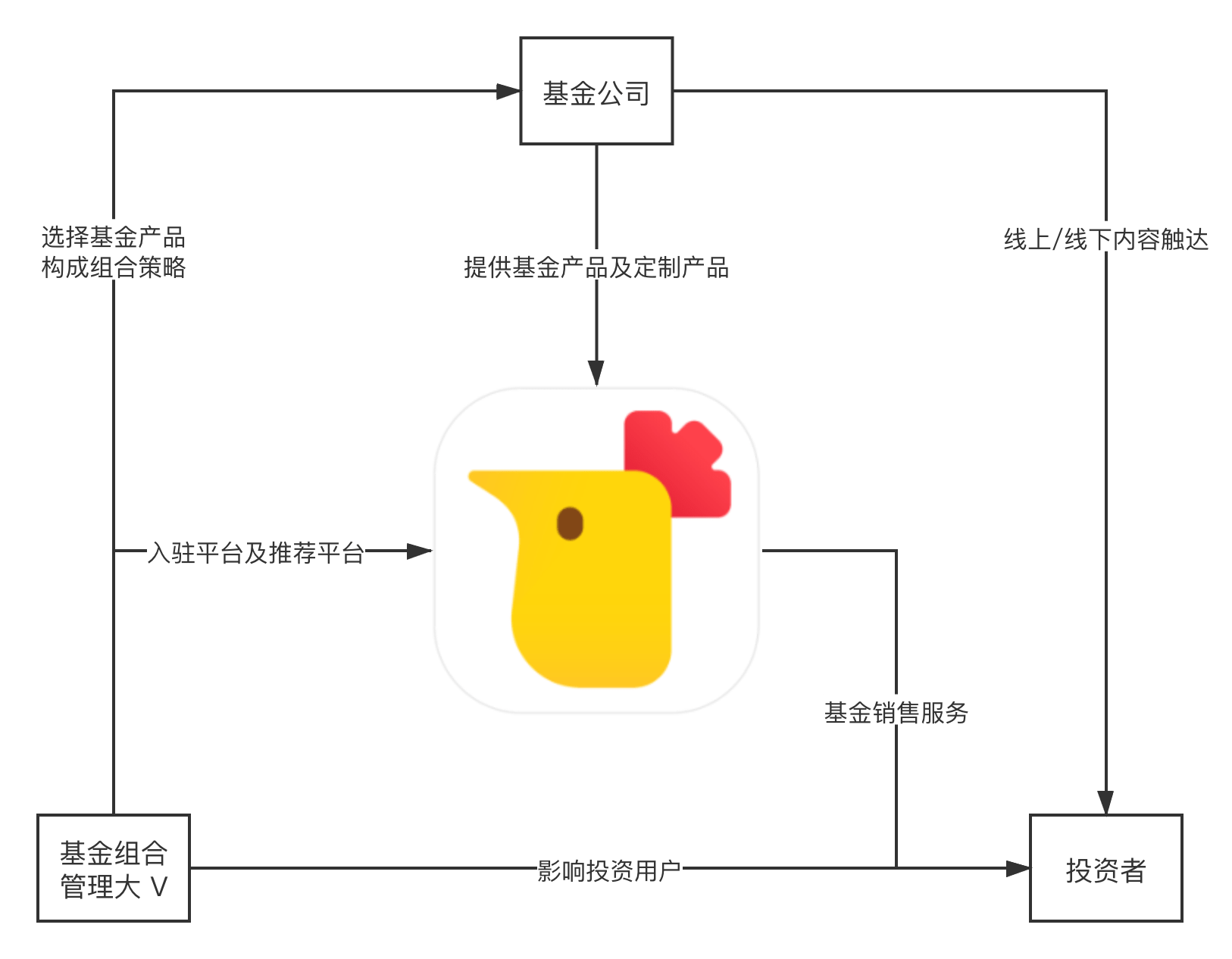产品分析：蛋卷基金——互联网财富管理平台新军