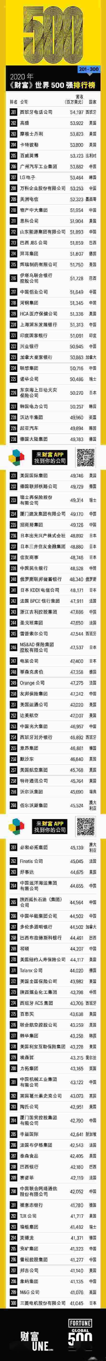 2020财富世界500强发布：7家互联网公司中国占4家