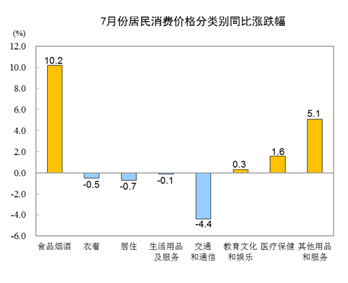 食品|7月份居民消费价格公布！猪肉价格同比上涨85.7%，环比上涨10.3%