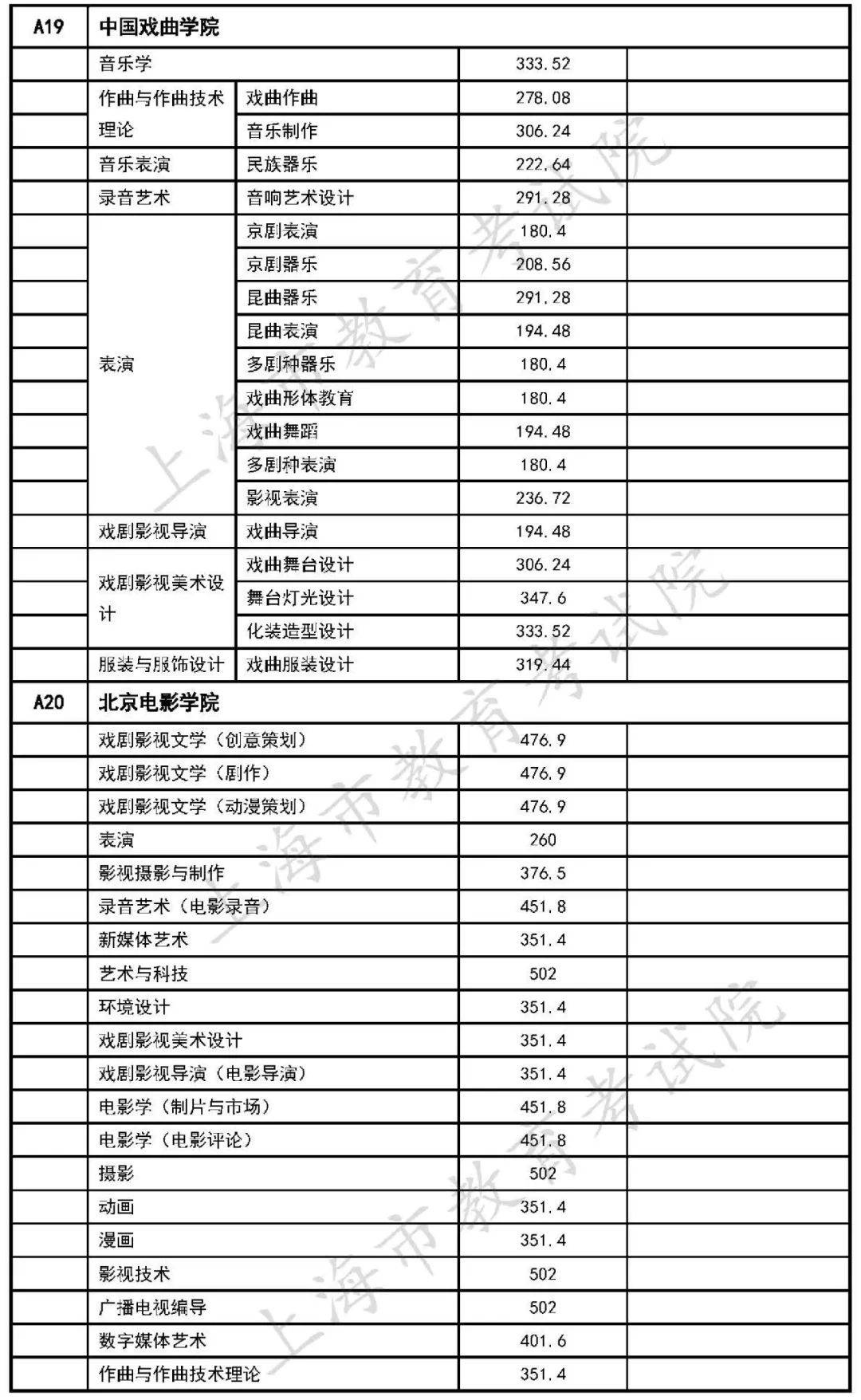 艺术类|在沪招生的独立设置艺术类本科院校自行划定录取分数线公布