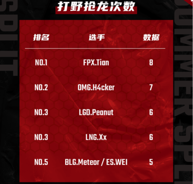 fpx2020夏季赛排名_2020LPL夏季赛常规赛排名及季后赛赛程确认