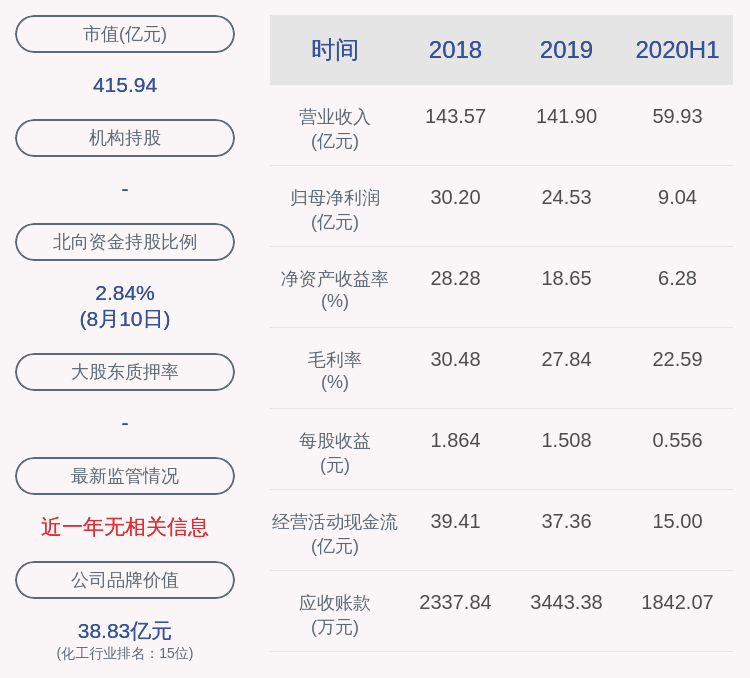 华鲁恒升：2020年上半年净利润约9.04亿元，同比下降30.93%