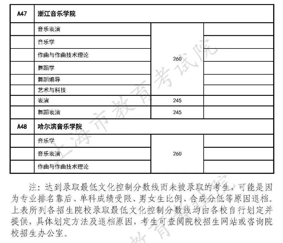 艺术类|在沪招生的独立设置艺术类本科院校自行划定录取分数线公布
