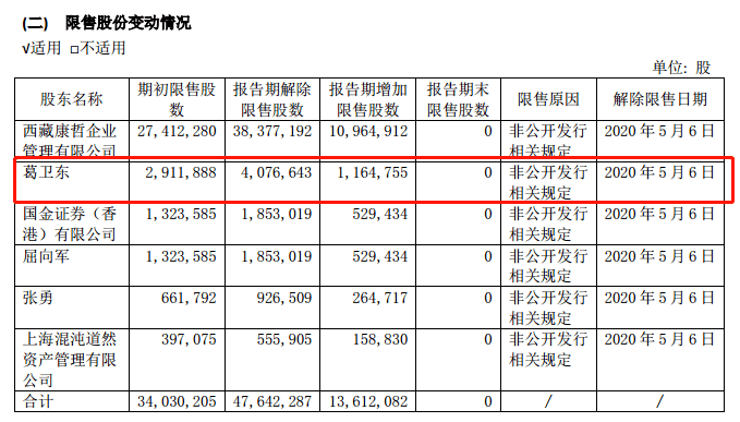 机构大举砸盘，7倍疫苗大牛股又跌停！大佬葛卫东获利丰厚，姐弟两人左右手“互倒”？