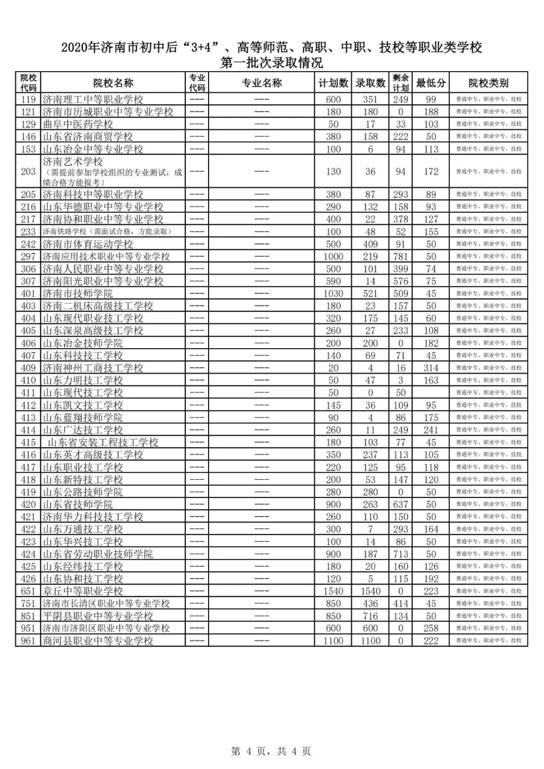 2020济南初中中考排_369分!2020济南普通高中最低录取资格线公布