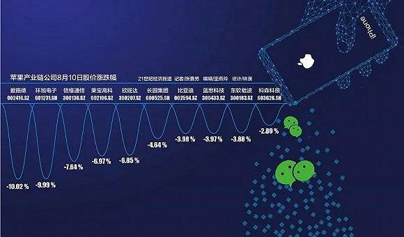 微信和苹果二选一？分析师：iPhone出货量或会大跌30%！对A股公司影响多大？