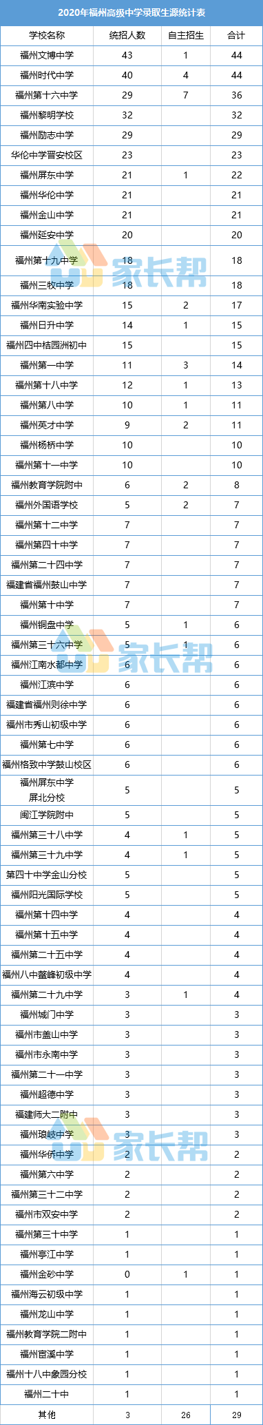 福州2020年中学排名_在福州选择一个合适的高中,除了升学率,你需要考虑