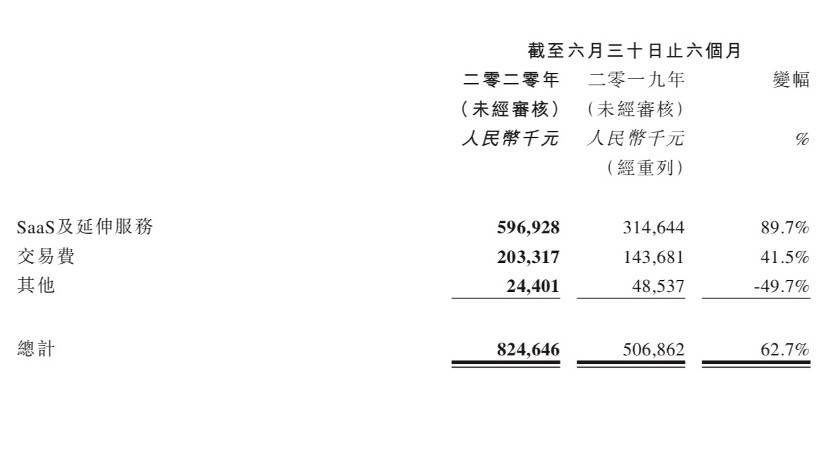 商家|线上开店上半年需求井喷，有赞净亏收窄三成，新增付费商家3万多