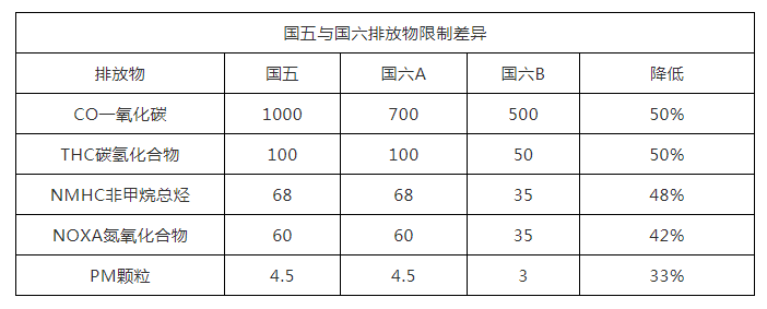 国六排放标准对发动机及机油的要求