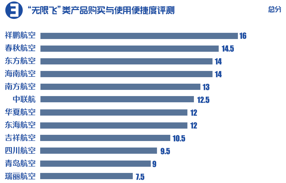 产品|12大航司“无限飞”比拼，哪家羊毛最值得“薅”？快来看！