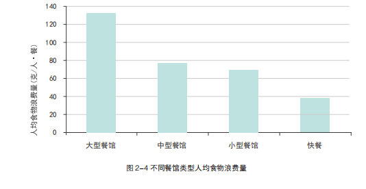 食物浪费有多严重?数据触目惊心