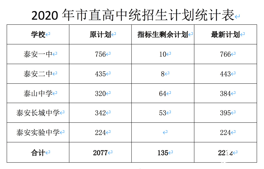 泰安市|2020泰安市直高中指标生录取分数线出炉！附统招生计划、指标生录取分数统计表