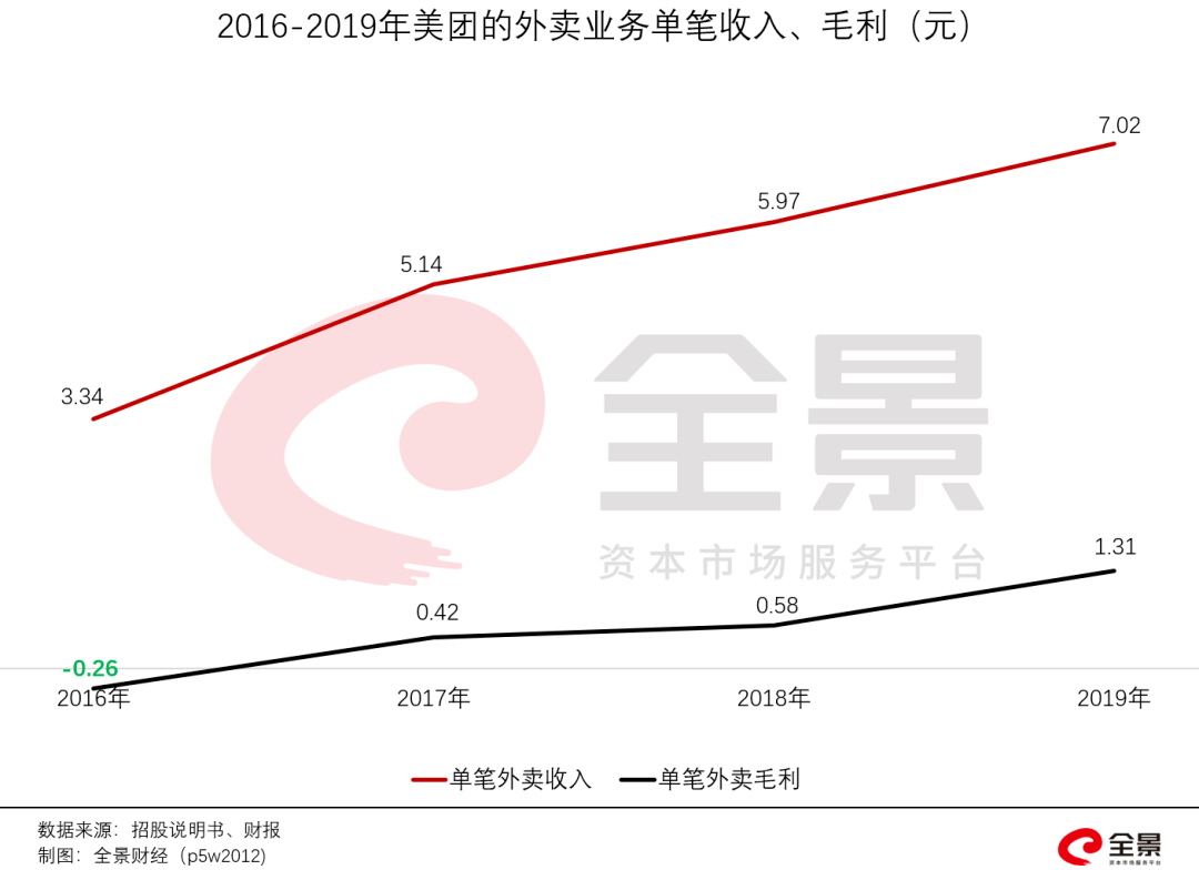 ，美团从每单外卖拿到的佣金收入为7元，扣掉骑手成本仅剩下1.3元的毛利。