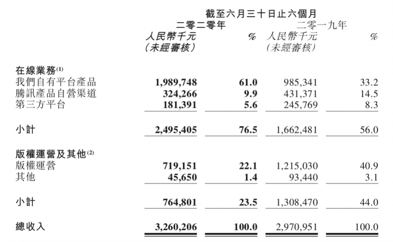 传媒|阅文今年上半年入账32.6亿，受新丽传媒拖累首次净亏损33亿