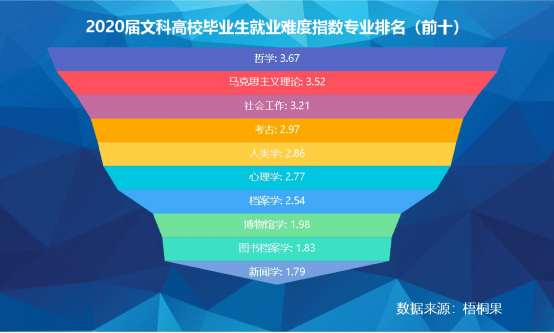 就业|数据揭秘文科毕业生就业现状：近四成灵活就业，哲学专业最难就业
