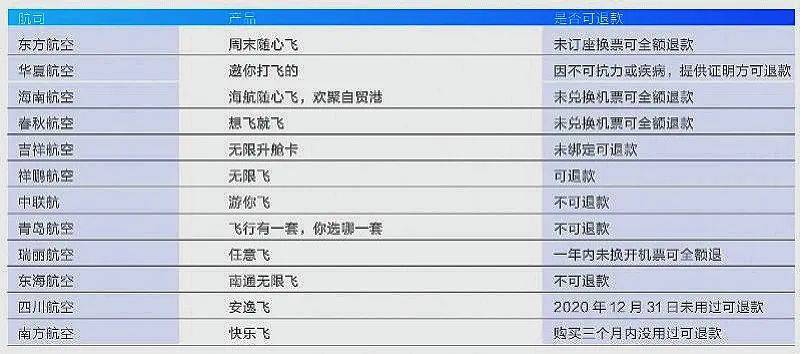 产品|12大航司“无限飞”比拼，哪家羊毛最值得“薅”？快来看！